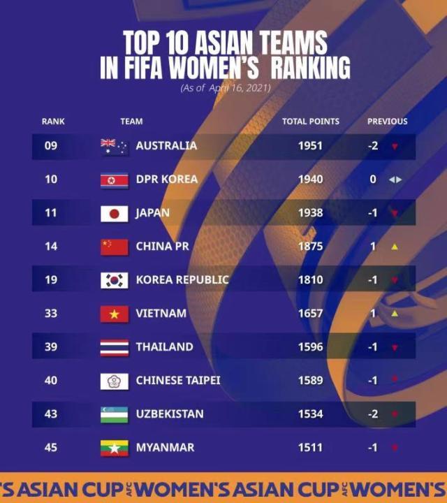 FIFA公布最新女足世界排名  中国胜韩后提升一位